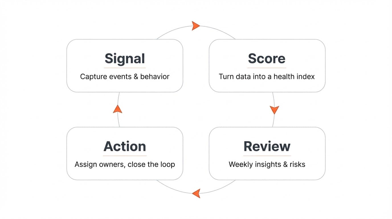 Signal, score, review, and action shown as a weekly operating loop