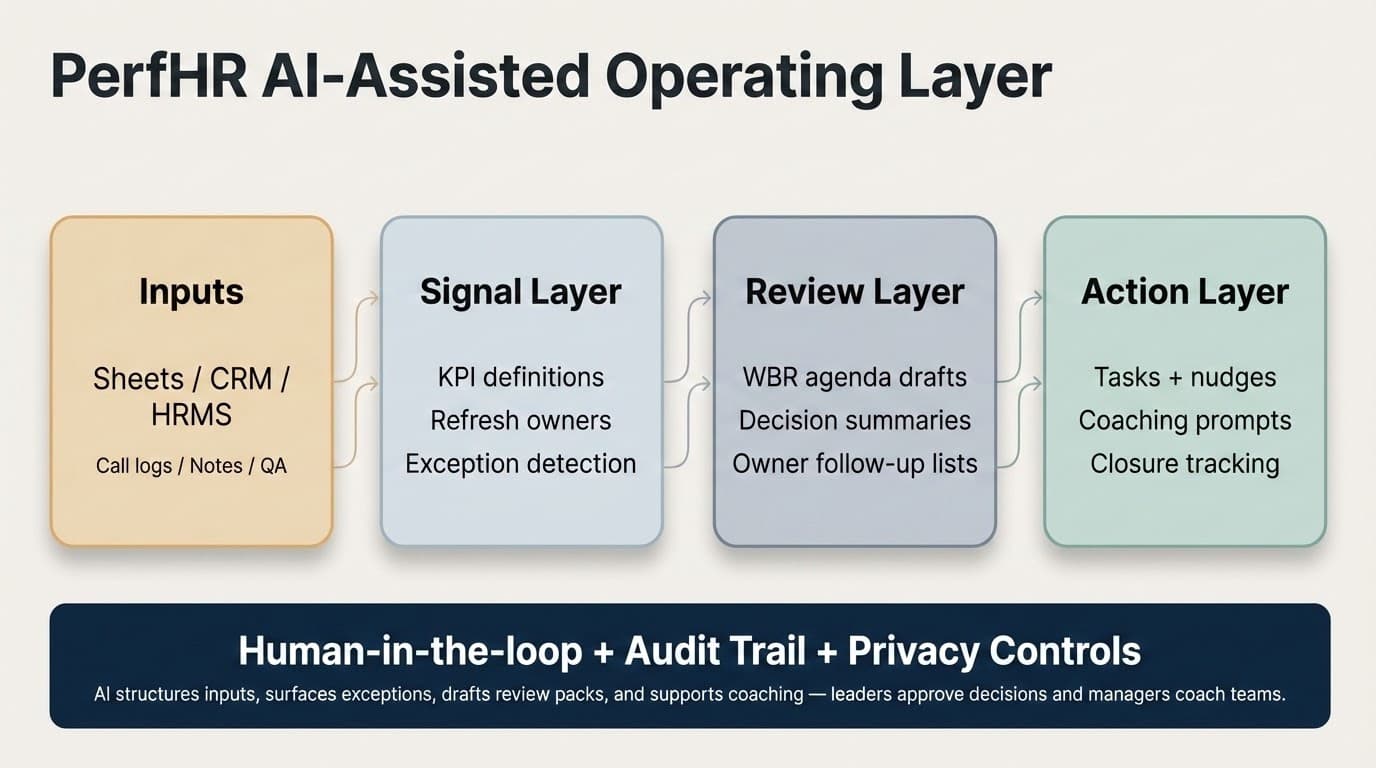 PerfHr AI-assisted operating layer: inputs → signal → review → action with human-in-the-loop and audit trail.
