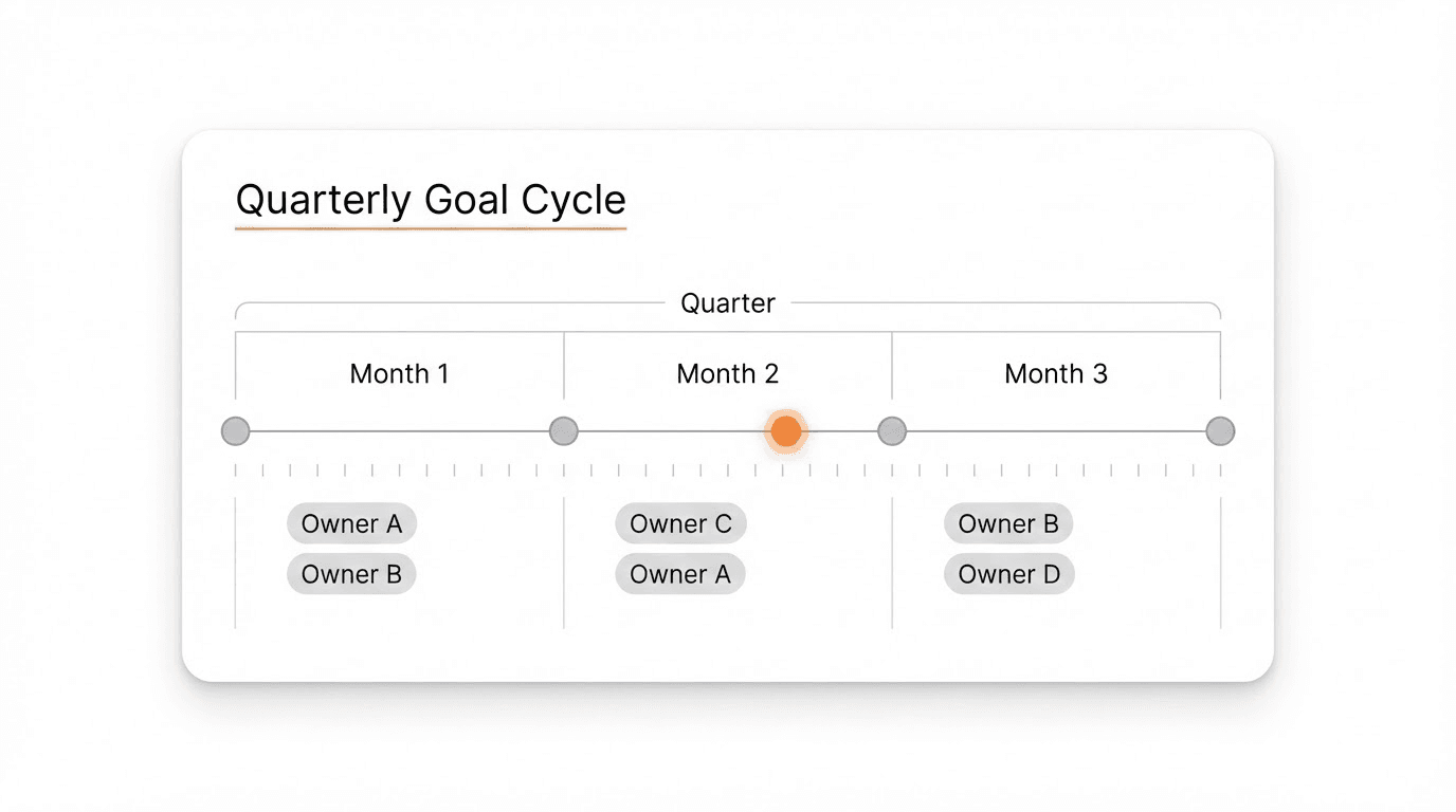 Goal Cycle (OKR / Targets → Execution)